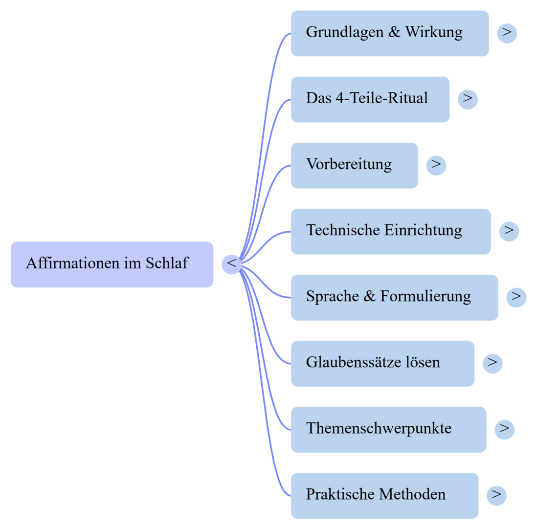 Affirmationen-im-Schlaf-Mind-Map.png