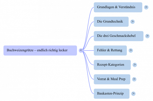 Buchweizen-Gruetze--endlich-richtig-lecker-MindMap.png