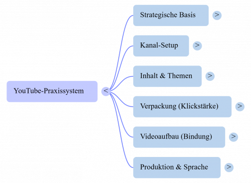 Das-Youtube-Praxissystem--Mind-Map.png