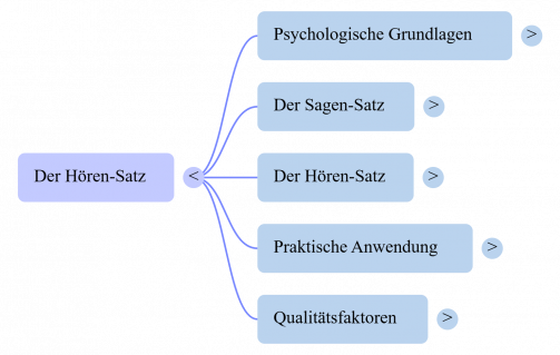 Der-Hoeren-Satz-MindMap.png