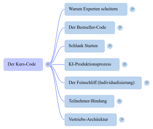 Der-Kurs-Code-Mind-Map.png