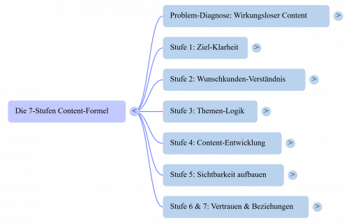 Die-7-Stufen-Content-Formel-MindMap.png