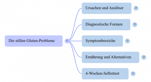 Die-stillen-Gluten-Probleme-Mind-Map.png