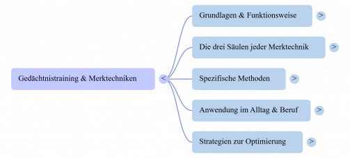 Gedaechtnistraining--Merktechniken-Mind-Map.png