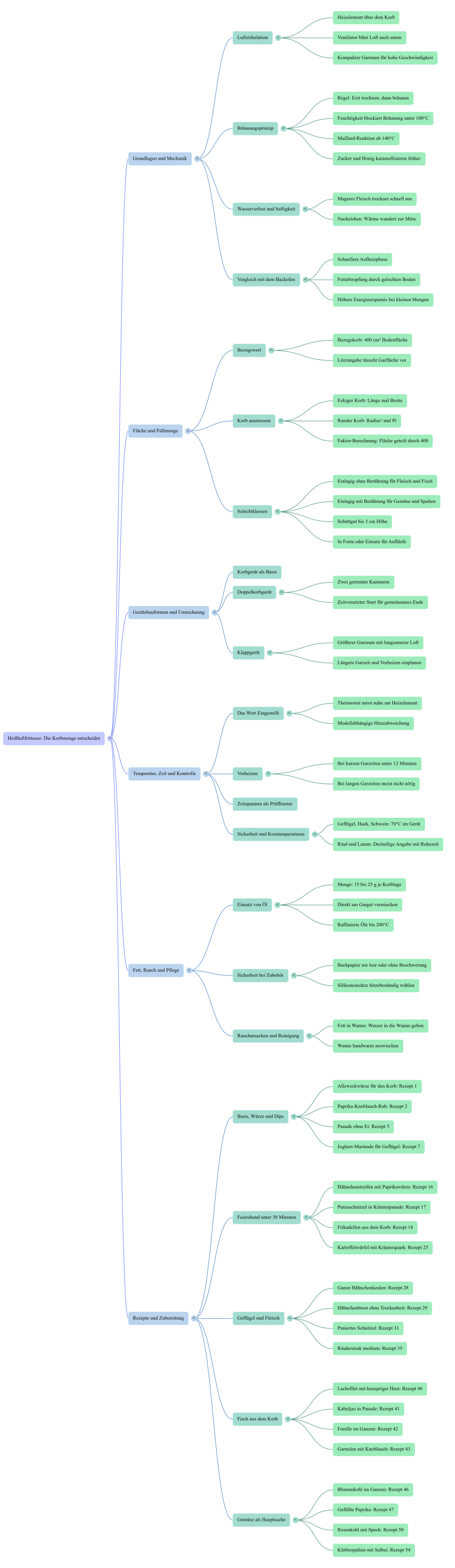 Heiluftfritteuse--Mind-Map-komp.png