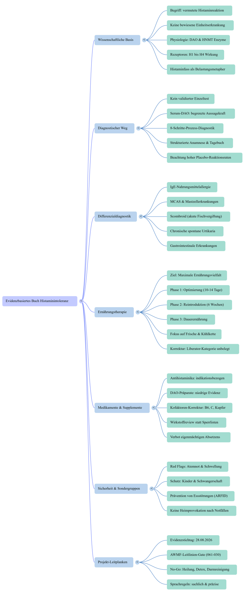 Histaminintoleranz--Mind-Map.png