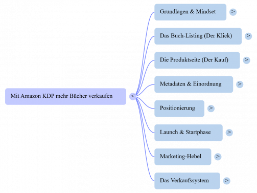 Mit-Amazon-KDP-mehr-Buecher-verkaufen--Mind-Map.png