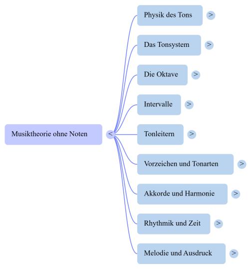 Musiktheorie-ohne-Noten-Mind-Map.png