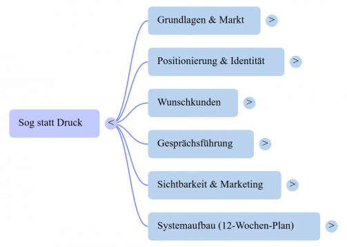 Sog-statt-Druck-Mind-Map.png