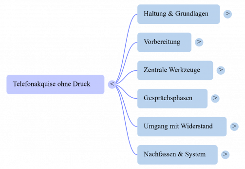 Telefonakquise-ohne-Druck-Mind-Map.png