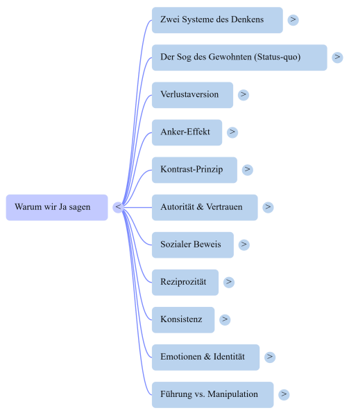 Warum-wir-Ja-sagen-Mind-Map-komp.png
